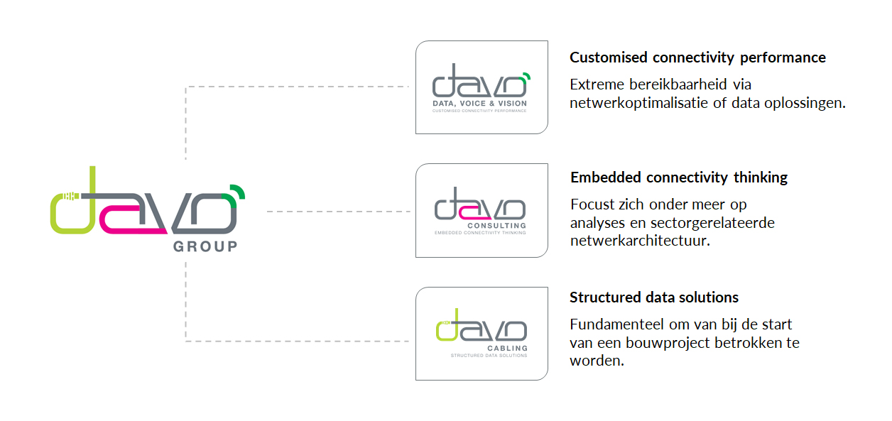DAVO Group met drie complementaire business units: DAVO Data, voice & vision, DAVO Consulting en DAVO Cabling